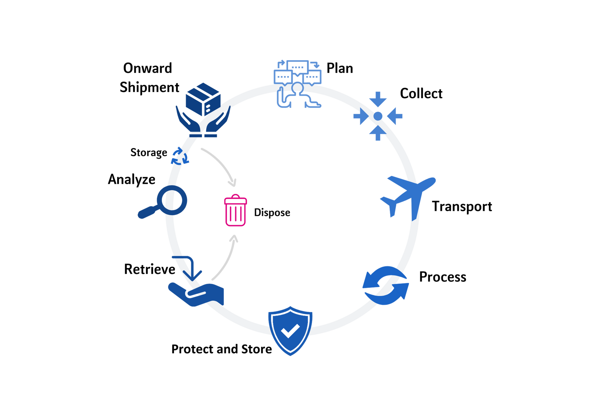 Biological Sample Management MLM Medical Labs