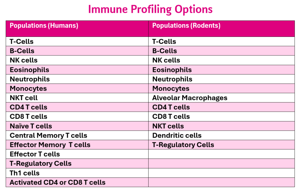Immune Profiling through flow cytometry at MLM Medical Labs